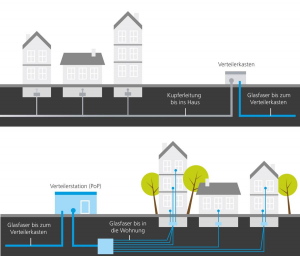 Der Flaschenhals "Kupferleitung" - Die Datenmengen sind zu groß für Kupfer. Daher jetzt Glasfaser