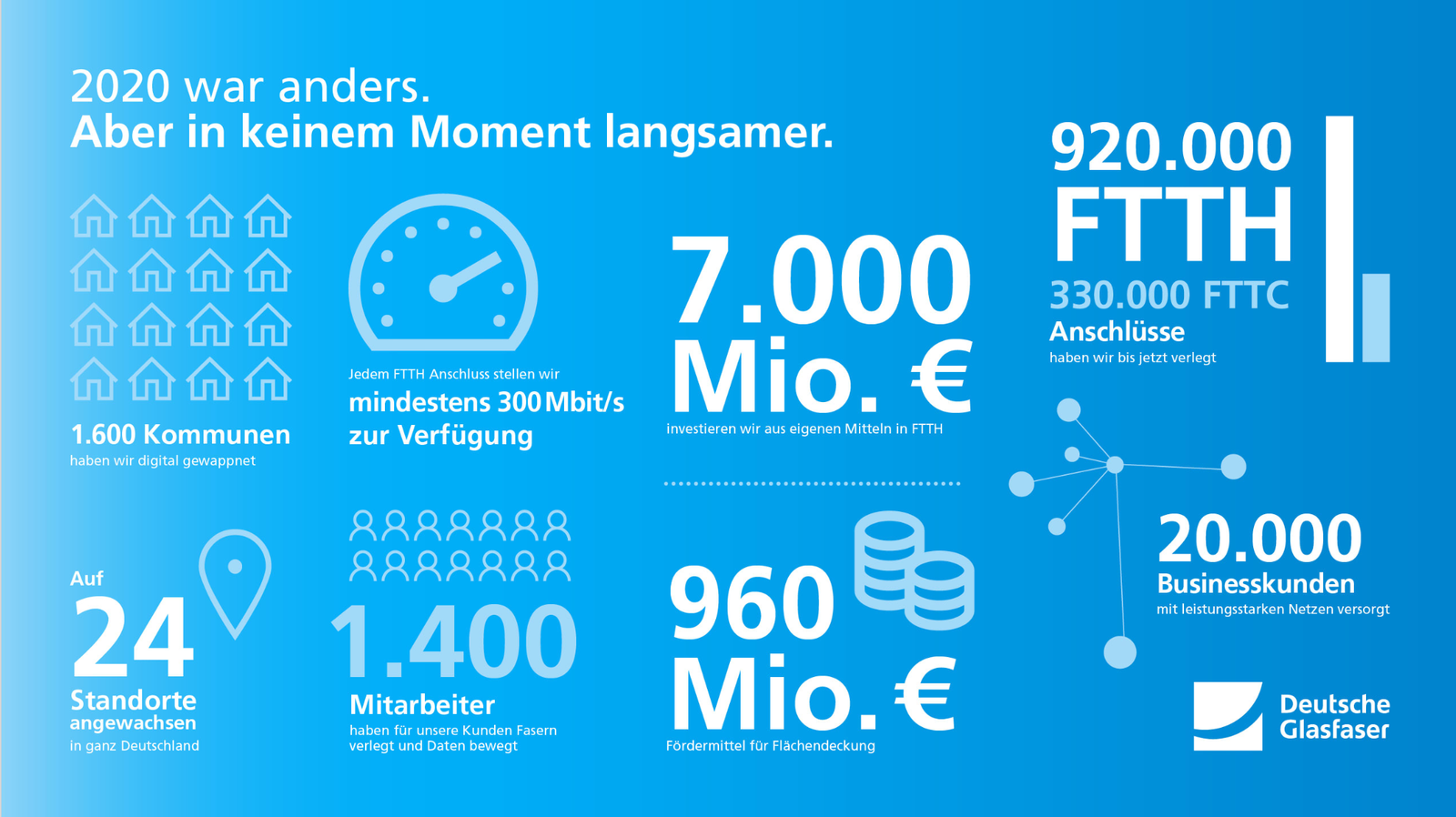 Zahlen der Deutsche Glasfaser